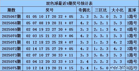 076期老白双色球预测奖号：红球频次统计