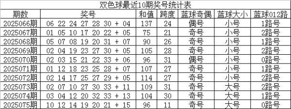 076期林子双色球预测奖号：红球首尾间距分析