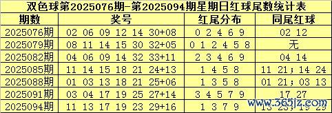 097期金年顺双色球瞻望奖号：周日红球余数统计