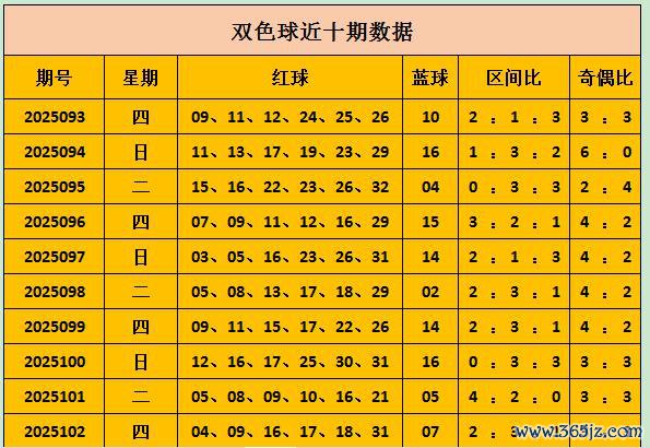 103期罗辉双色球瞻望奖号：奇偶比分析