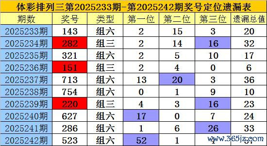 243期老梁摆设三展望奖号：直选5码推选
