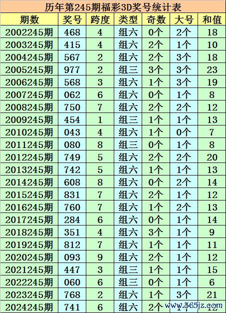 245期成毅福彩3D预测奖号：组六复式参考