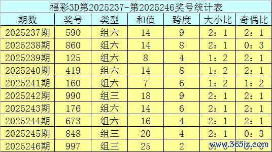 247期庄德福彩3D预测奖号：大小奇偶和值跨度分析