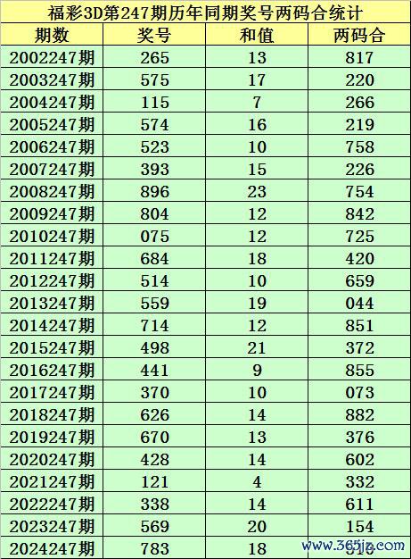 247期小霸王福彩3D臆想奖号：两码合两码差分析